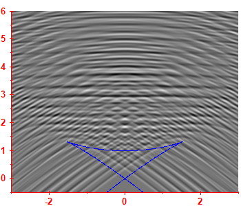 First derivative of the smoothed level density